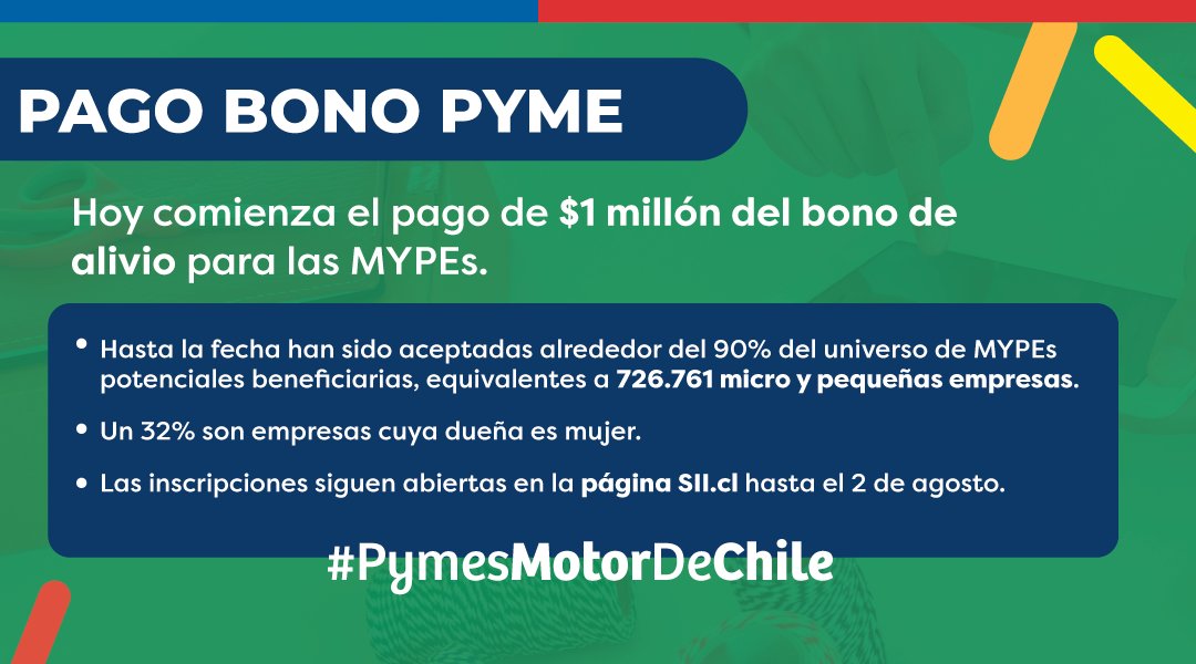 Más de 725 mil micro y pequeñas empresas se verán beneficiadas con el Bono Alivio, el cual asegura $1 millón a aquellas MYPEs afectadas por la pandemia. Hoy se dio inicio al pago, conoce más aquí 👇🏻#PymesMotorDeChile