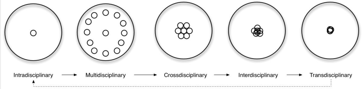 Pootling around the web trying to understand the difference between inter- &amp; trans-disciplinary projects I came across a handy sketch by <a href="/alexarje/">Alexander Refsum Jensenius</a> which helped, and hope might be helpful to others, so I'm posting here. Blog @ arj.no/2012/03/12/dis… 
@engaged_art <a href="/allijjackson/">Alli Jackson</a>