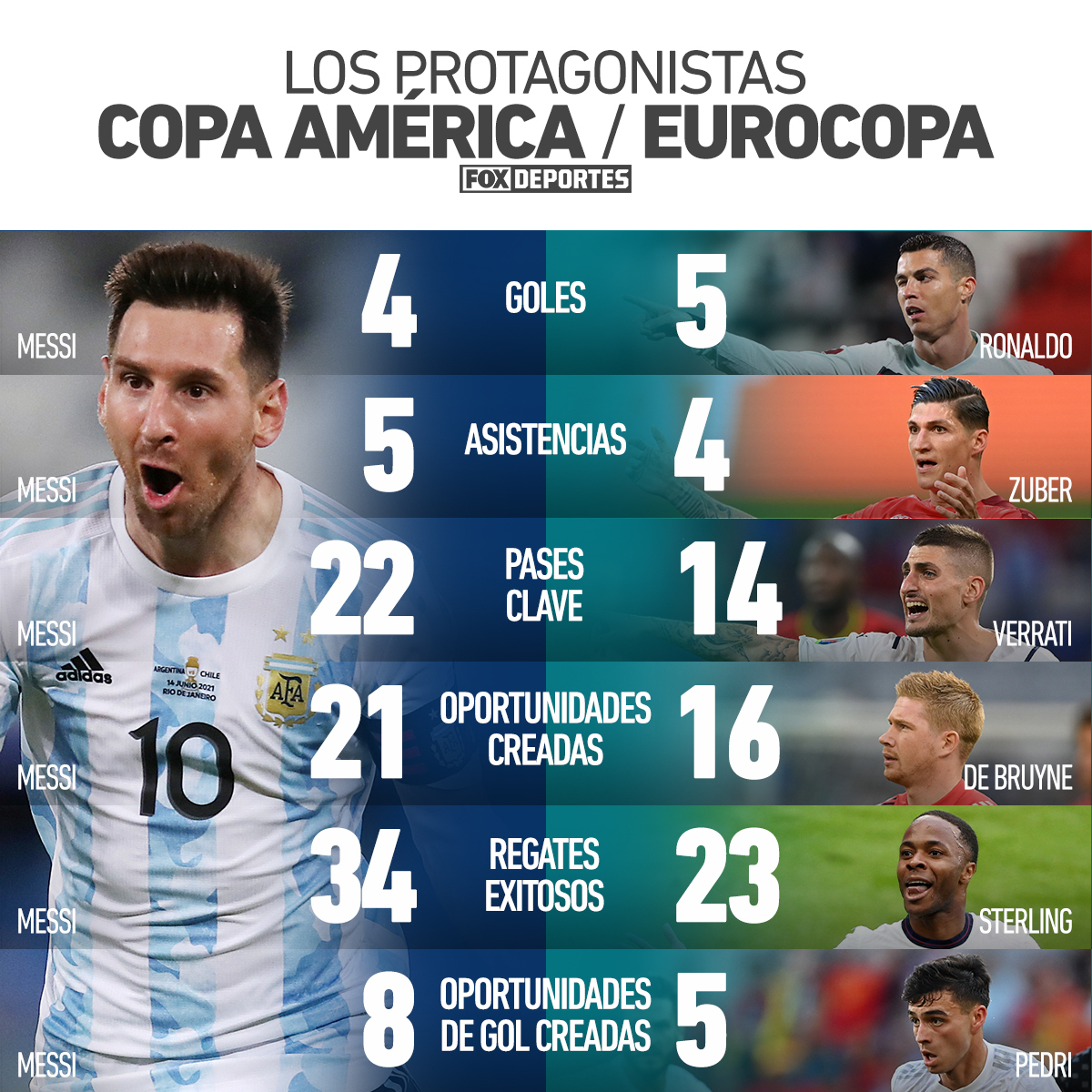 Cuantas asistencias tiene messi