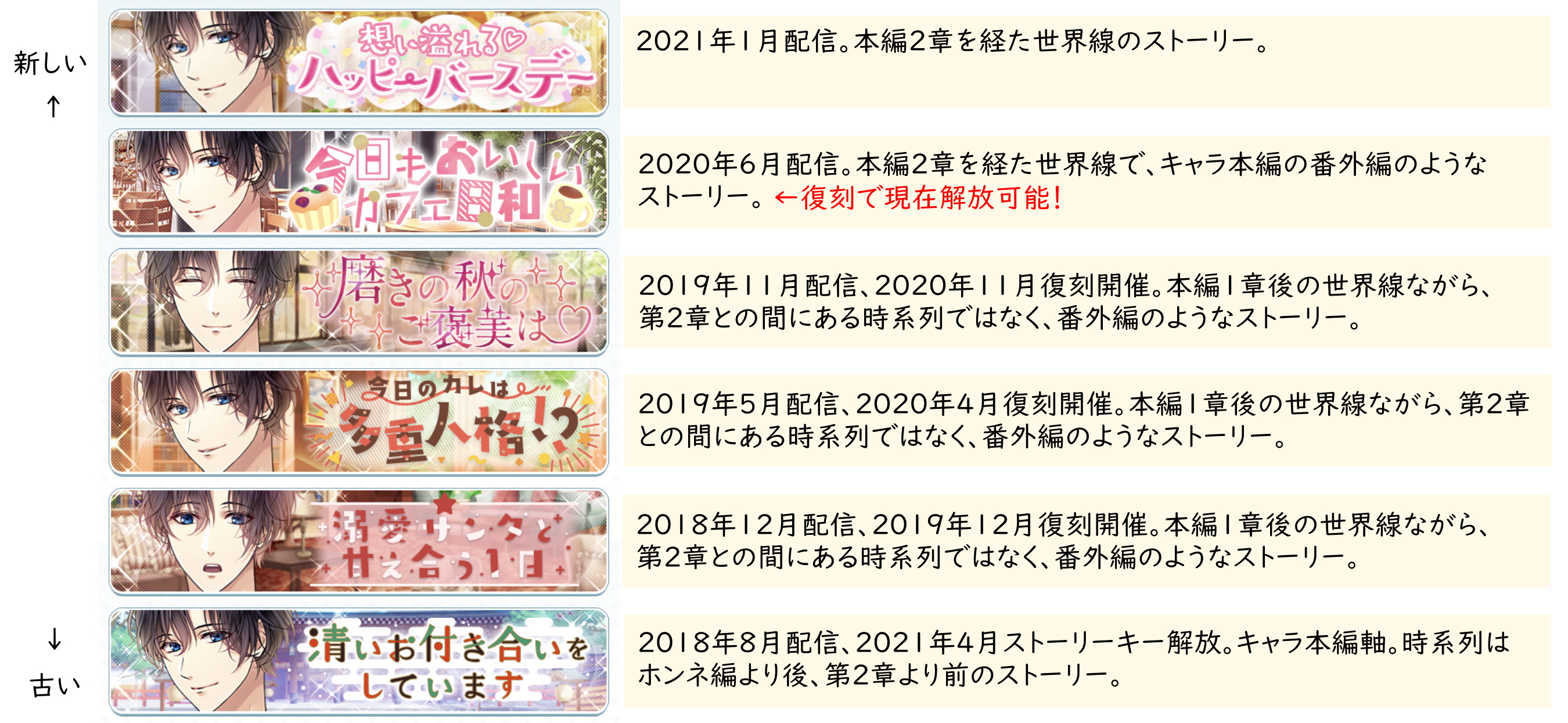 イベストの世界線と時系列まとめ Twitter