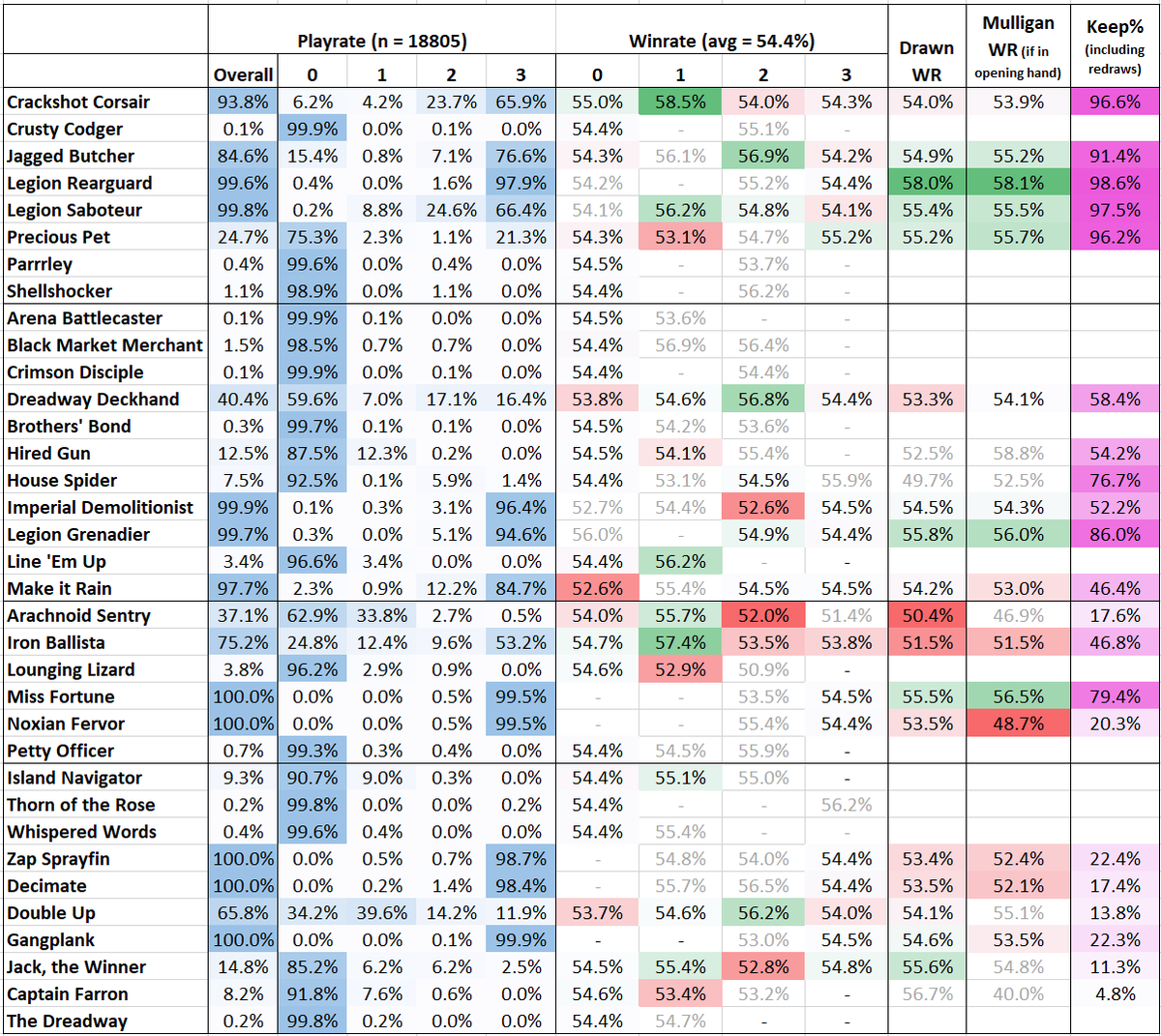 Pirates is slipping in PR (7%->5.4%) but maintaining its 55% WR. It lacks good 2 and 3-drops in its current iteration, so maybe even 15 1-drops make sense --> 95% t1 1-drop, 65% chance of triple 1's by t2. This is data from last 7 days in plat+.