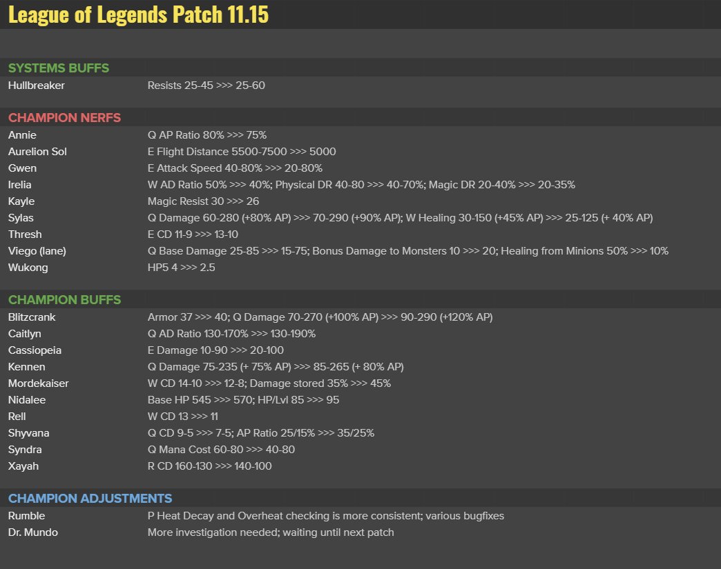when will i decay league of legends