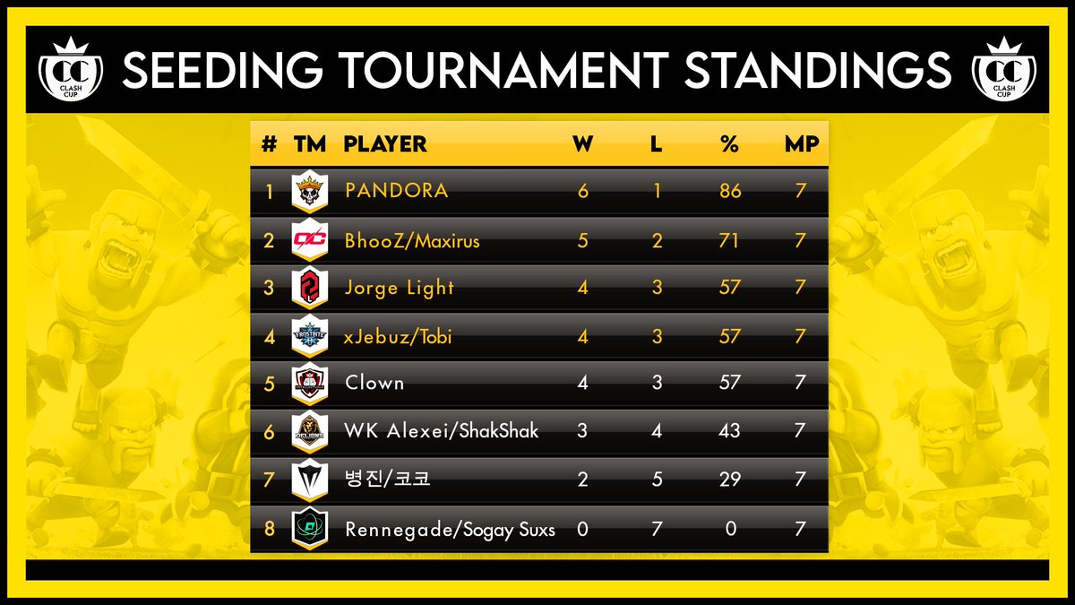 Seeding Tournament Results 🏆

The World Finals seeding tournament has concluded! The bracket will made based on the seeding tournament results, and the top 4 teams will receive an extra life!