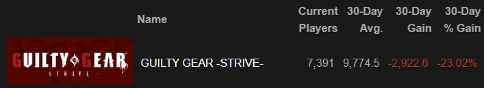 TCCR_Vicious's tweet photo. #GuiltyGearStrive I just hope the ranking system is completely remade, SF or Tekken ranking system is way better than that "celestial" floor, also cross play with PS would be great... cuz PC is already losing people https://t.co/l7098es9gV