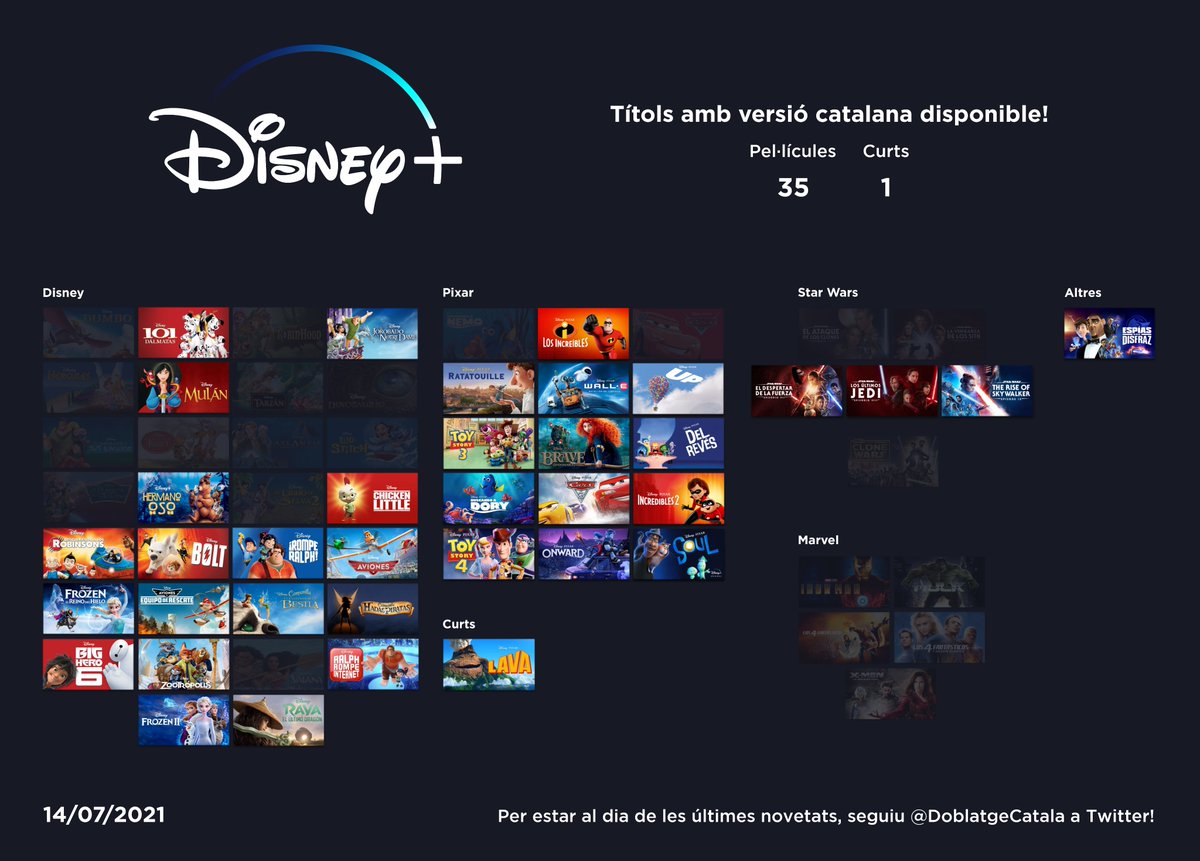 DoblatgeCatala's tweet photo. La plataforma @DisneyPlusES suma 32 títols en poc mes d'un mes! El 3 de juny, només n'hi havia 4. Ara ja n'hi ha 36 (35 pel·lícules i 1 curt). Les noves incorporacions són 'Big Hero 6', 'Campaneta: Fades i pirates' i 'Descobrint els Robinsons'. https://t.co/UFr66BPK1H
