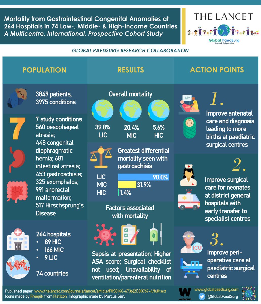 Naomi Wright (@paedssurgeon) on Twitter photo <a href="/GlobalPaedSurg/">Global PaedSurg</a> study reveals unacceptable disparities in mortality from GI #Congenital #Anomalies - 2/5 in LICs, 1/5 in MICs & 1/20 in HICs. #Gastroschisis mortality 90% in LICs vs 1% in HICs. Rapid action required to improve #neonatal surgical care in #LMICs #globalsurgery @who <a href="/GlobalPaedSurg/">Global PaedSurg</a> study reveals unacceptable disparities in mortality from GI #Congenital #Anomalies - 2/5 in LICs, 1/5 in MICs & 1/20 in HICs. #Gastroschisis mortality 90% in LICs vs 1% in HICs. Rapid action required to improve #neonatal surgical care in #LMICs #globalsurgery @who