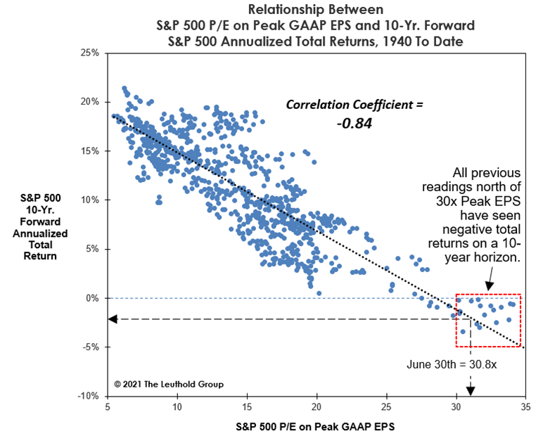 S&P 500's June 2021 peak PE at 30.8 (99th %tile, below Dec 1999's 35.8 an all time record which would put $SPX +5000) such high #valuation corresponds to poor long term returns - a slightly negative 10 year annualized total return! chart via @LeutholdGroup