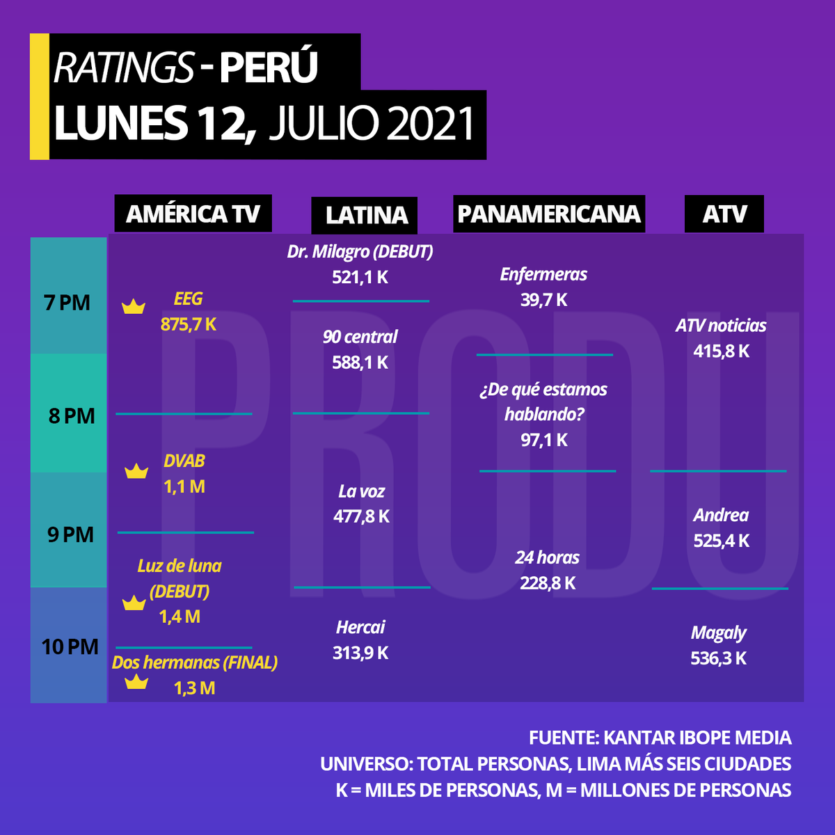 #Perú #Ratings
Lunes 12