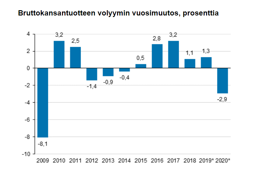 Bkt:n volyymi laski 2,9 prosenttia vuonna 2020. (ed. ennakko 2,8). Suuria laskijoita ovat mm. majoitus ja ravitsemus sekä liikenne. tilastokeskus.fi/til/vtp/2020/v…

Päivitimme myös vartin tietokantataulut. Q1 VOL muutos ed. neljänneksestä 0,0 (aikaisemmin -0,1)