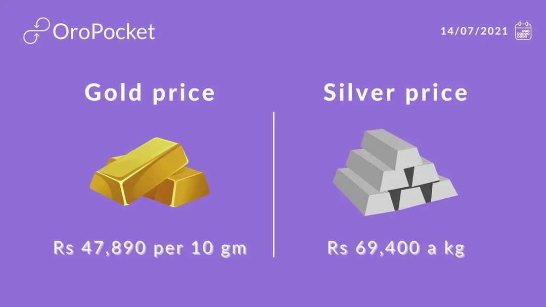 oropocket's tweet photo. Gold Price Today is at Rs 47,890 per 10gm, Silver trending at Rs 69,400 a kg.🌟
Invest in #Gold & #Silver - https://t.co/cYeppYpcKZ
#InvestinGold #Investinsilver #DigitalSaving https://t.co/6FoAoomWyN