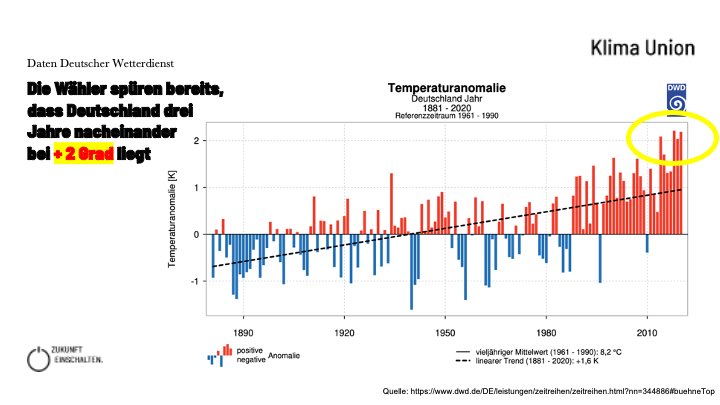2 Grad in den letzten Jahren zu heiss, im Durchschnitt 1,6 Grad gestiegen lt. ⁦<a href="/DWD_klima/">DWD Klima und Umwelt</a>⁩. 

Was ist, wenn künftige Generationen heutige Verantwortliche strafrechtlich wegen Unterlassung und Vorsatz zur Verantwortung ziehen? ⁦<a href="/StopptOekozid/">Ökozid weltweit strafbar machen</a>⁩ klimareporter.de/erdsystem/klim…