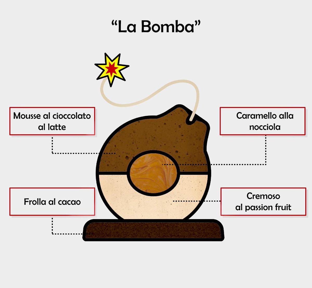 AND THE WINNER IS… Ieri ho avuto la fortuna di assaggiare e giudicare per il concorso Emergente Pastry (delivery) questa “Bomba” di dessert
composta da una mousse al cioccolato al latte, cremoso al passion fruit, un cuore di caramello alla nocciola, su una frolla al cacao.