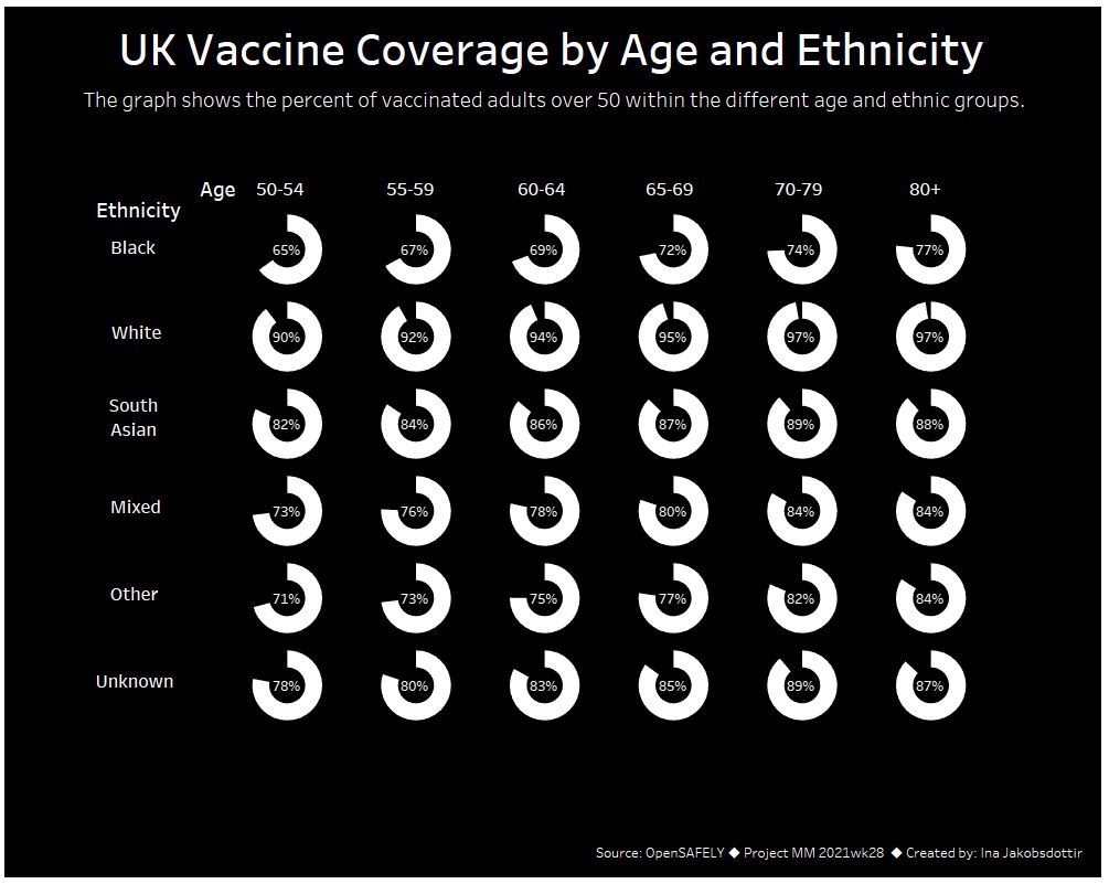 inajakobs's tweet photo. Made multiple pies for #MakeoverMonday Week 28, 2021, showing percentage vaccinated for different ages and ethnic groups in UK. 

Any feedback appreciated 😊 https://t.co/O5Mx9gVbHV