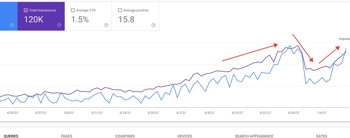 n_shamim's tweet image. If you are confident that you did everything right on your site; never lose hope. No matter how hard that Google's algorithm update was; you will surely rise up again!
#AlgorithmUpdate #GoogleCoreAlgorithmResults.