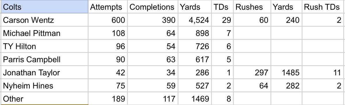deepdiveff's tweet photo. Projecting the 2021 Colts
Expecting a Wentz resurgence, and Pittman has great potential to out-due the projection if the injury prone WRs around him go out #ProjectionSeries https://t.co/qRtCr5xTgu