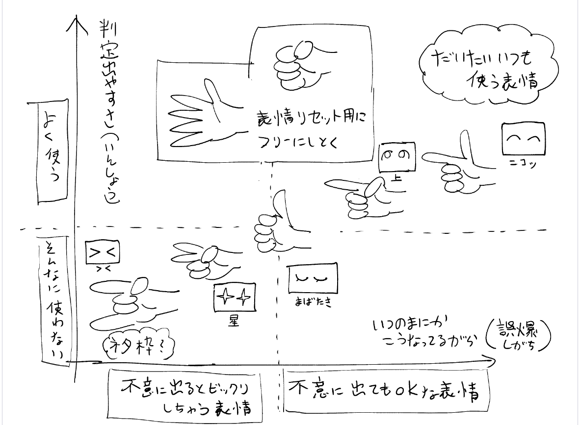 頭の中で考えてたらこんがらがってきたので書き出してみた なんとなく こういうイメージ
デスクトップモードとVIVEコンだとまた使い勝手が変わっちゃうのでむずかしいがち 