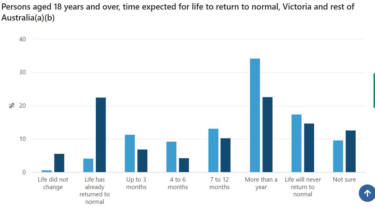 Victorians have had a tougher time with COVID-19 and it shows. Victoria is the light blue line, rest of Australia is dark blue. 

(ABS asked how long before life gets back to what it was before COVID-19)