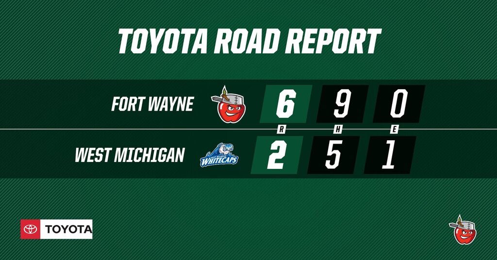 TinCaps's tweet photo. #WWWinCaps😃
That’s 3️⃣ wins in a row!!!
Strong start by @ErikSabrowski 💪 while Justin Lopez had 3️⃣ hits, including a homer 🚀
Box Score: https://t.co/w5r9TNmqTz https://t.co/cv20McdMrR