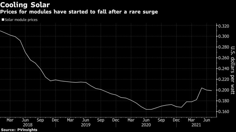 Solis_Inverters's tweet image. Solar panel prices have begun to dip after rising more than 20% since the start of the year - The main driver is a cooling off of prices for the key raw material polysilicon after surging nearly fivefold in a year. (Source: PVinsights)
#solarpv #renewableenergy #interver #solis