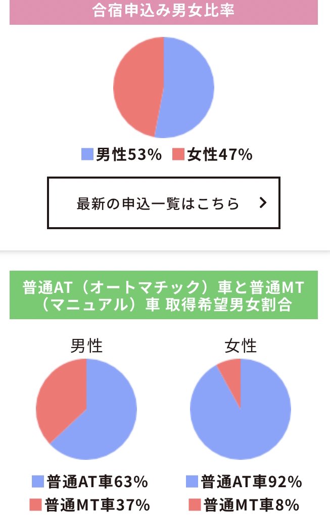 免許合宿ライブ 毎日更新 本日から過去1年間の申込情報を元に 免許合宿トレンド特集 を公開しています オートマ車か マニュアル車か迷っている方 ご参考にしてください 免許合宿トレンド特集 T Co Xhpczangsc T Co Ak0iezsozj