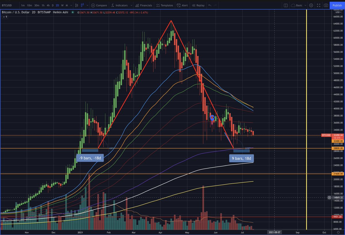 $BTC as a near perfect equilateral triangle, based on $28.8K

I have no directional conclusions based on this, other than the pattern looks nearly complete. 

It's some cool symmetry.