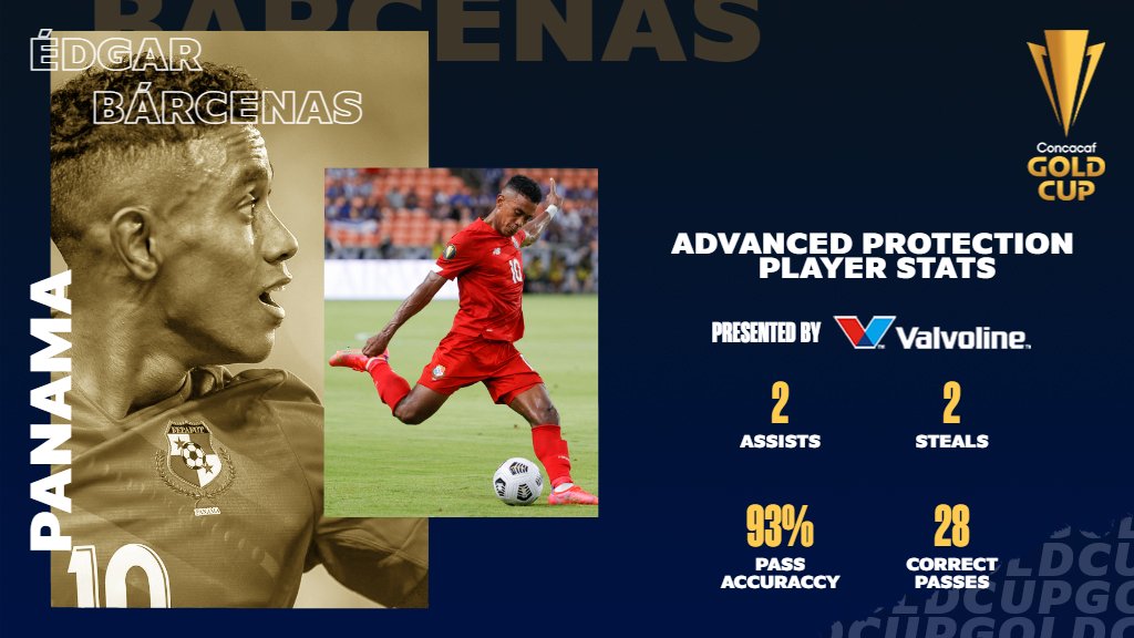 GoldCup's tweet image. Big night for Édgar Bárcenas 🇵🇦

The Panamanian number 🔟 had 2 assists and 93% passing accuracy🎯. Here are the Advanced Protection Player Stats brought to you by @Valvoline #GoldCup21  #ThisIsOurs