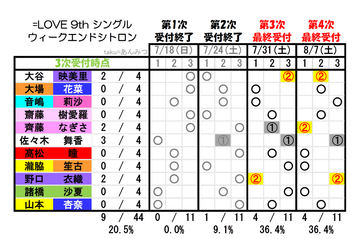 LOVE 9st シングル『ウィークエンドシトロン』オンラインサイン会2次