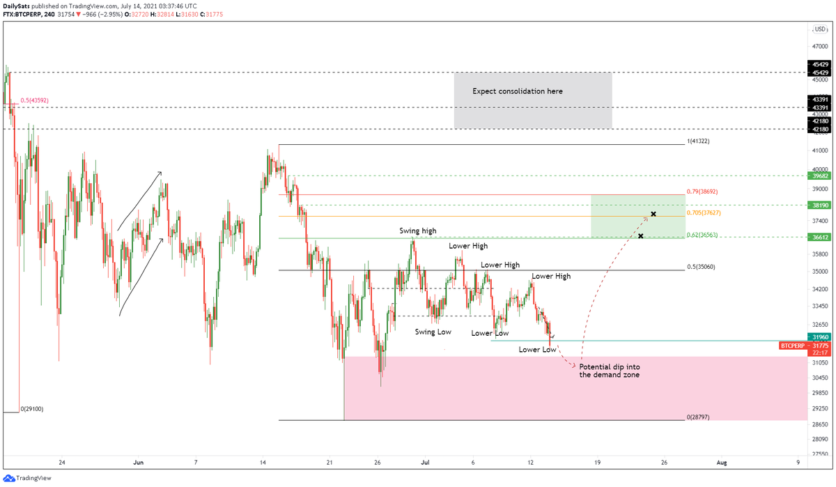 dailysats's tweet image. Emergency #Bitcoin update:

Orders filled after two weeks.
Extremely tight stop losses, let's see how it goes!

#BTC $BTC