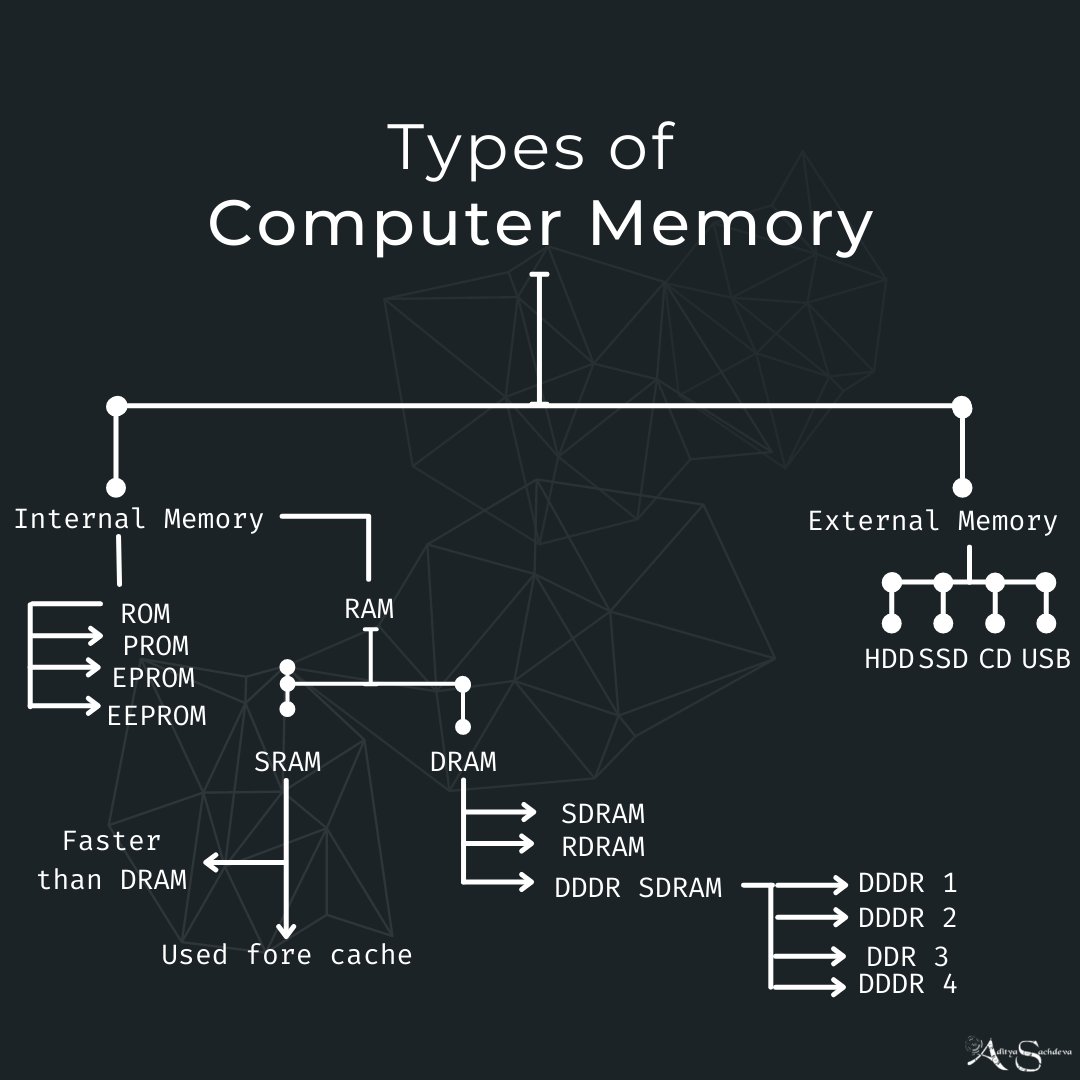 4di7ya96's tweet photo. Types of Computer Memory
#webtech #digitalmarketing #web #webdesign #webtechnology #html #doingitdigistyle #futureofwork #programming #techsperts #coding #webtv #internetmarketing #digitaltalentgroup #webdeveloper #webdevelopment #4di7ya96 https://t.co/KcT2NYEoif