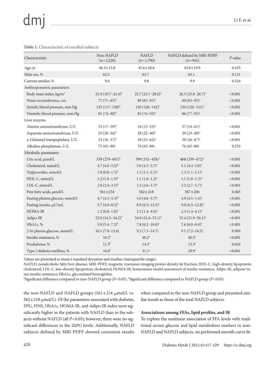 DiabetesMetabo3's tweet image. A distinct dose-dependent relationship of FFA levels was found with IR, prediabetes and T2DM in NAFLD patients. Screening serum FFA levels in NAFLD patients would be valuable in #preventing_diabetes development.
bit.ly/2TZQpQ1 #open_access_journal #free_article