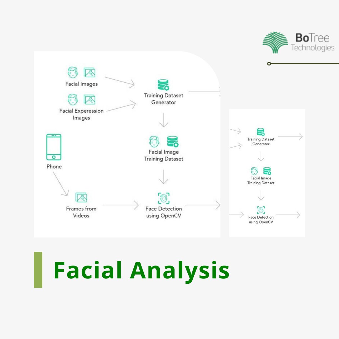 BoTreeTech's tweet photo. Checkout #CaseStudy About #Video #Processing & #FacialExpressionAnalysis
We developed a #Python-based #video and #image #processing engine to process a humongous amount of videos/images and generate a database of #FacialExpression. Contact us.
#sucessstories #django #celery https://t.co/PQl7PR1gnm