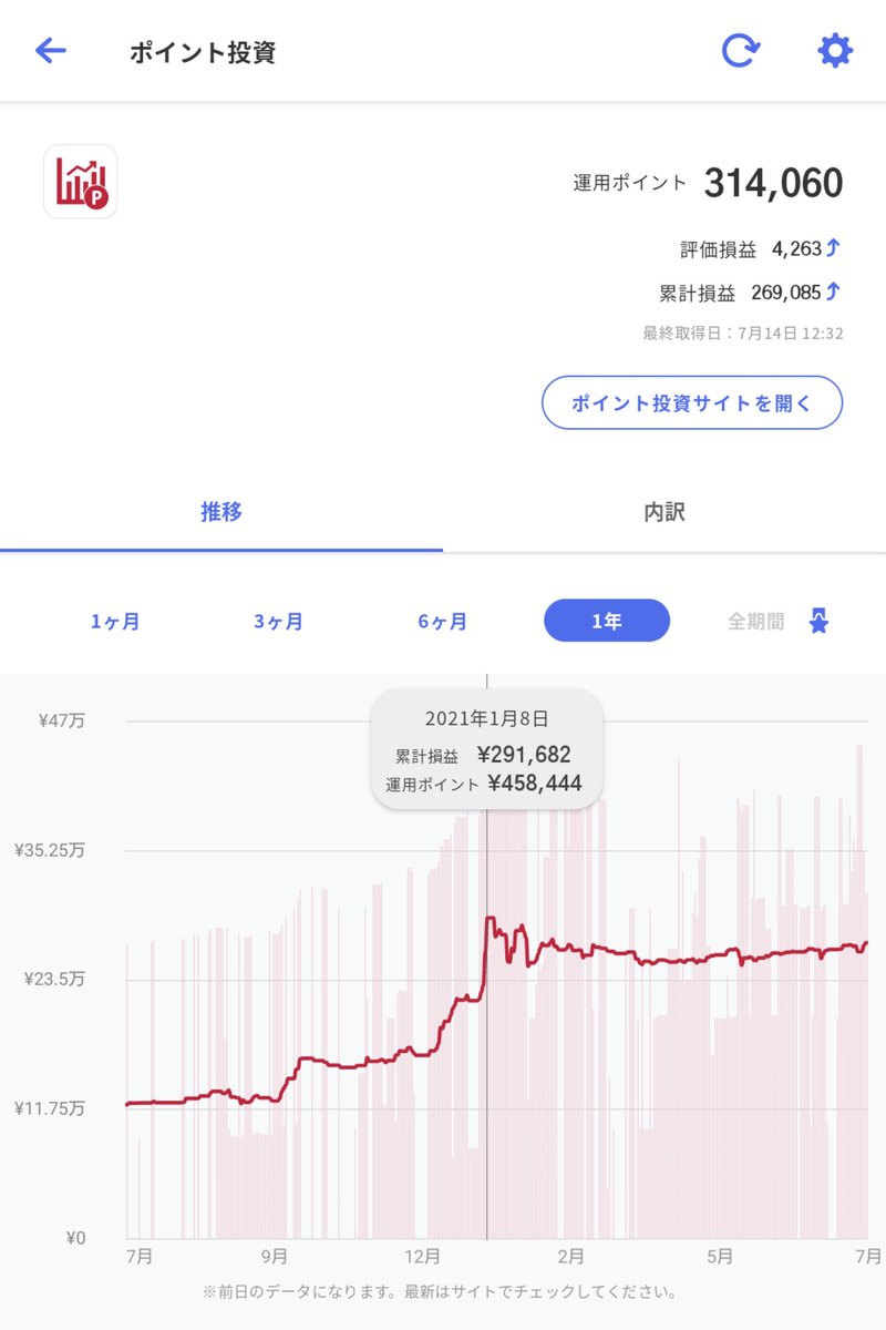 ドコモの新アプリ「スマー簿」でdポイント投資の合計損益の推移がグラフで見れます☝️  クリエネ運用してた9月から1月まではぐんぐん上がってたけど、クリエネやめてからこの半年めっちゃ停滞してるやん🤣 #dポイント投資 #スマー簿