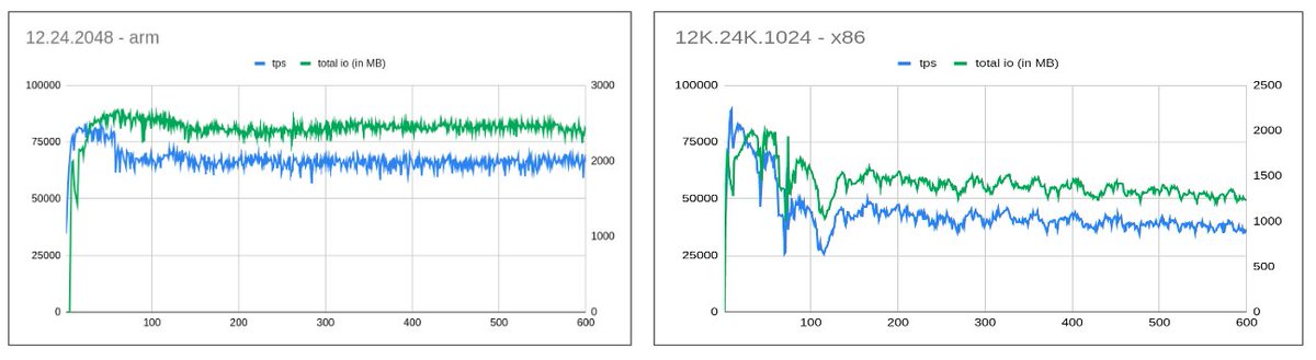 mysqlonarm's tweet image. are you struggling to tune your io workload?
then try this simple solution.
mysqlonarm.github.io/tune-your-io-w…