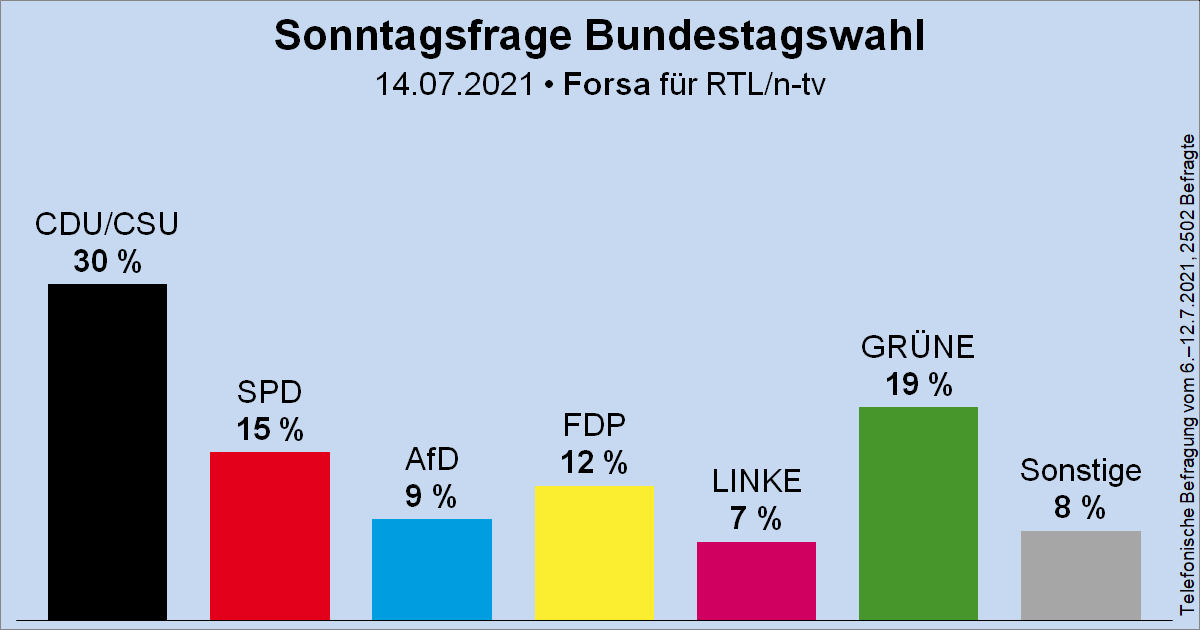 Säulendiagramm der Sonntagsfrage zur Bundestagswahl von Forsa für RTL und n-tv