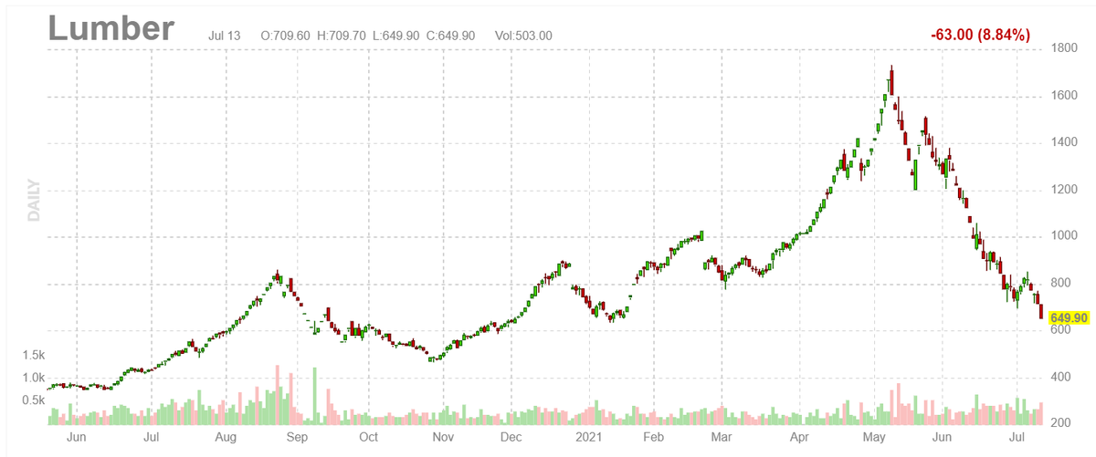 DarvasBoxAI's tweet photo. Housing stocks got punched in the face, ironic now that Lumber prices have crashed. Perhaps other forces are at work instead $LEN $HD $ITB $XHB 

$DHI broke its Darvas Box to the downside on big red volume #FirstToFall https://t.co/qH8Cp9T6HZ