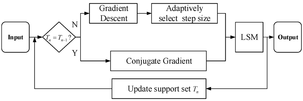 Algorithms_MDPI's tweet image. [Most Viewed Papers 2019-2020] Conjugate Gradient Hard Thresholding Pursuit Algorithm for Sparse Signal Recovery

Fully #openaccess @ lnkd.in/gfBKSGu

#compressedsensing
#sparserecovery
#conjugategradient
#iterativealgorithms
#algorithms