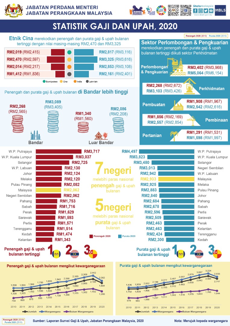 StatsMalaysia's tweet image. Mean monthly salaries &amp;amp; wages fell 9.0% in 2020, the first time decline since the series began in 2010.

#StatsMalaysia
#MyCensus2020
#MenghitungMalaysia
#DataAndaMasaDepanKita
#PastikanAndaDibanci
#ARC2021