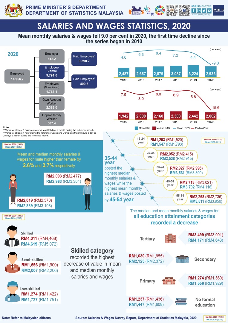 StatsMalaysia's tweet image. Mean monthly salaries &amp;amp; wages fell 9.0% in 2020, the first time decline since the series began in 2010.

#StatsMalaysia
#MyCensus2020
#MenghitungMalaysia
#DataAndaMasaDepanKita
#PastikanAndaDibanci
#ARC2021
