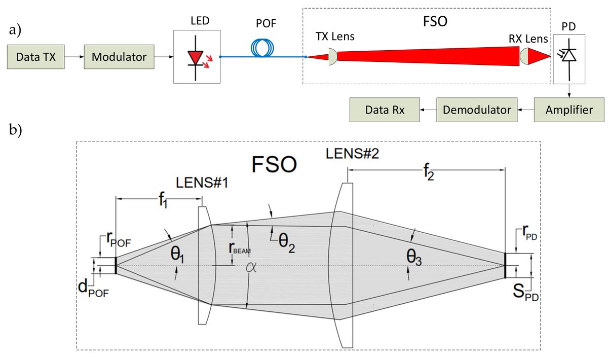 Photonics_MDPI's tweet image. Hybrid POF/VLC Links Based on a Single LED for Indoor Communications
By Juan Andrés Apolo, Beatriz Ortega and Vicenç Almenar
👉mdpi.com/2304-6732/8/7/…
#FreeSpaceOptics
#Photonics
#Optics