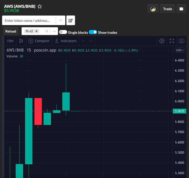 1ClickNFTs's tweet photo. AWS New Token price keeps on increasing
Started $0.1 ten days ago, it is now over $5.00
Pancakeswap Link for buying AWS Token : 
https://t.co/HMOFifacKJ
@axieinfinity
@mirror_protocol
@_alchemistcoin
@tribeonedefi
@instadapp
@zksync
@antimatterdefi https://t.co/pvseVMtc4k