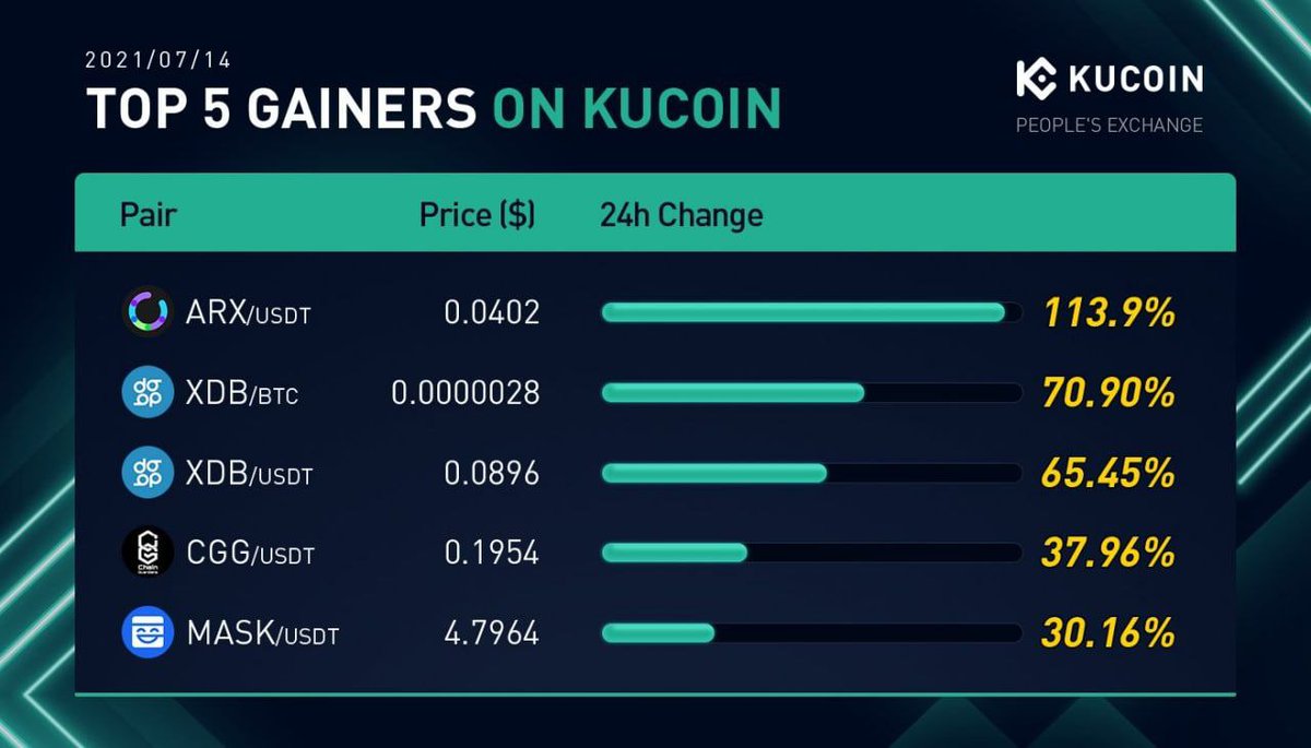 KuCoinMENA's tweet photo. 📈اعلي العملات تحقيقا للربح يوم 14 يوليو 2021 علي #KuCoin
#ARCS $ARX
#DigitalBits $XDB
#Chain_Guardians $CGG
#Mask_Network $MASK
#KuCoinCryptoGem https://t.co/PTsA3DS2sL