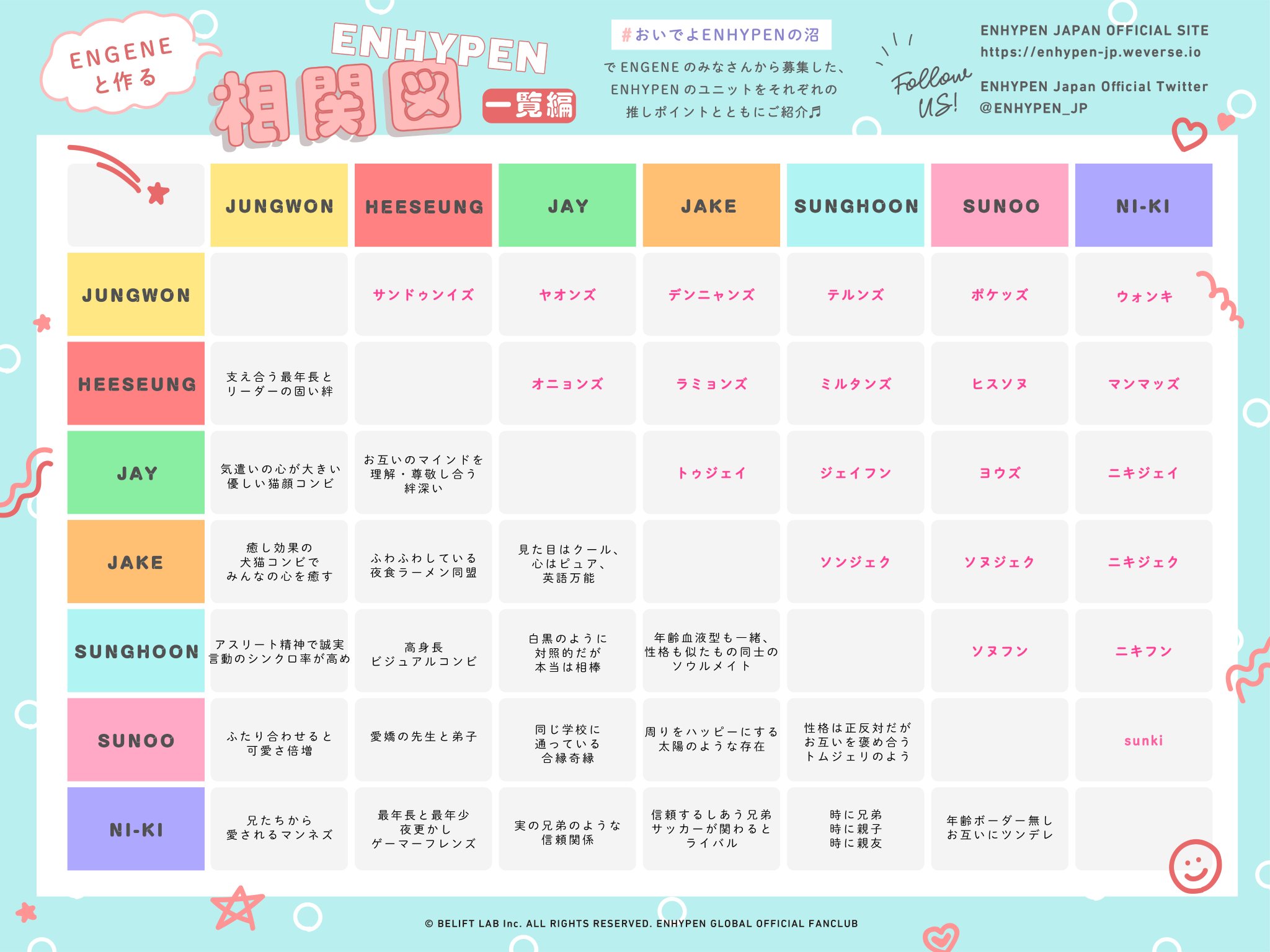 Enhypen Official Japan おいでよenhypenの沼 企画第2弾 皆さんからいただいたご意見を元に Enhypen のユニット 推しポイントをご紹介 Engeneと作るenhypen相関図 Jungwon Heeseung Jay Jake Sunghoon Sunoo Ni Ki Enhypen Japan