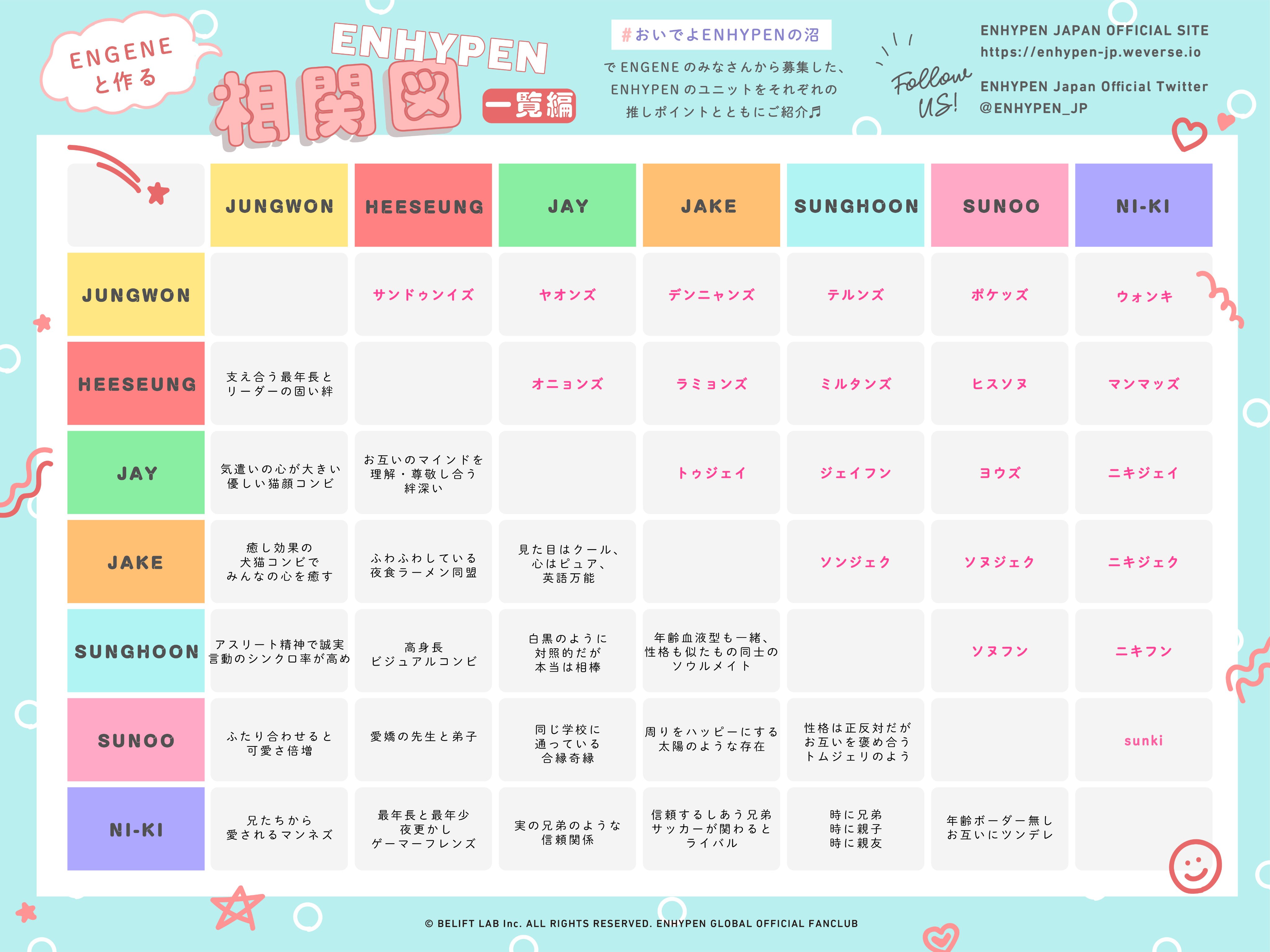 Enhypen Official Japan おいでよenhypenの沼 企画第2弾 皆さんからいただいたご意見を元に Enhypen のユニット 推しポイントをご紹介 Engeneと作るenhypen相関図 Jungwon Heeseung Jay Jake Sunghoon Sunoo Ni Ki Enhypen Japan