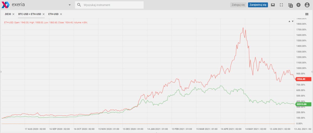 Exeria's tweet photo. Last year on $BTC and $ETH.

#RVC #bitcoin #ethereum #crypto #revcoin #investing https://t.co/nV2fT74bAi