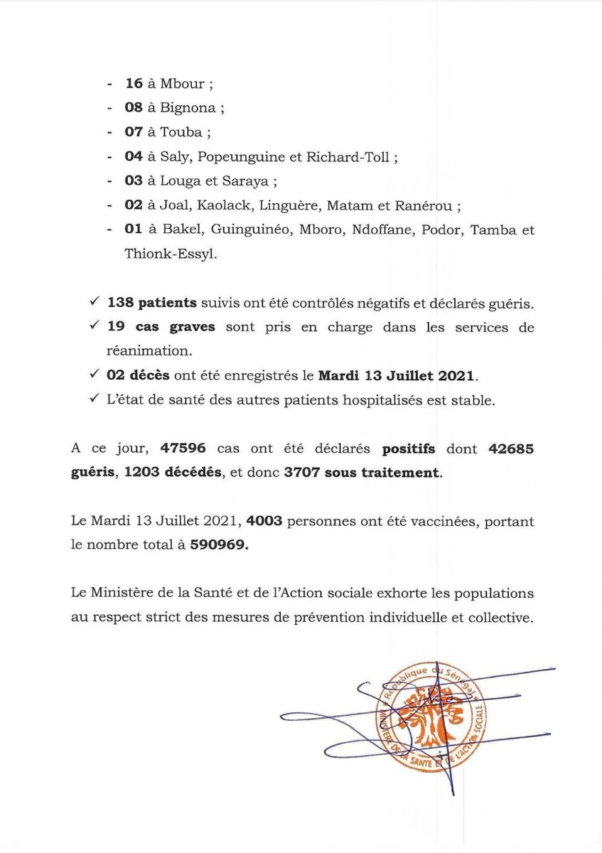 santegouv_sn's tweet photo. Communiqué 500/14 juillet 
2854 Tests 
733 Nouveaux cas
250 Cas contacts
483 Cas communautaires 
138 Guéris 
19  graves
02 Nouveaux décès
A ce jour 47596 cas ont été déclarés positifs dont 42685  guéris 1203 décès 3114 sous traitement #Cov19sn
-590969 vaccins https://t.co/Nd3zfseZvw