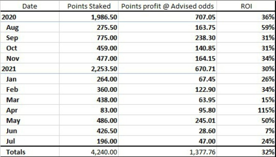 nickswhims's tweet photo. Update on all time P+L 

On track to end July in profit and complete a full calendar year without a single losing month

DM here or jump on the below telegram link to get involved!

https://t.co/G2hSowmsRu

#HorseRacingTips #horseracing #betting #bettingtips #nickswhims https://t.co/n0UAvp9GeL