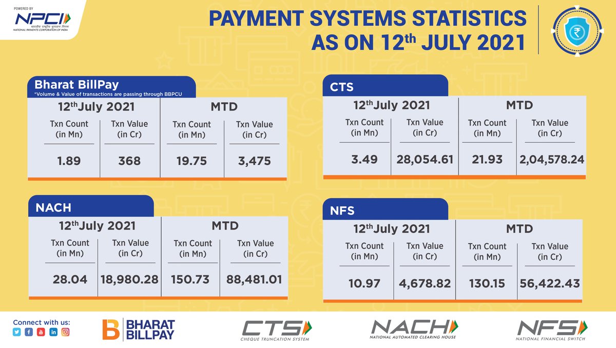 NPCI_NPCI's tweet photo. 12th July 2021: DAILY DIGITAL PAYMENT STATISTICS
#BharatBillPay #CTS #NACH #NFS https://t.co/1qDycESvH5