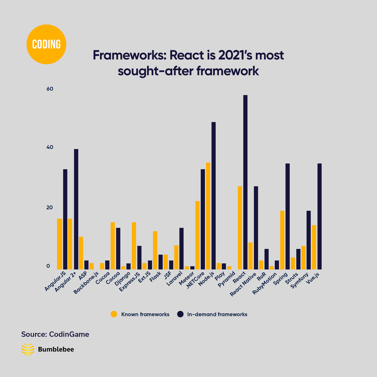 Bumblebee_SA's tweet photo. Did you know that React is 2021’s most sought-after framework according to a CodInGame 2021 Developers Report? 

Yes, Node.js, React and .NETCore are currently the most popular frameworks amongst developers. 

* Source: CodInGame Developer Report 2021 https://t.co/LIG6U8OCKA