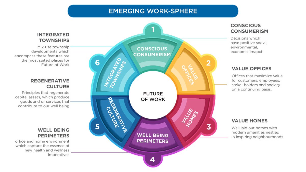 N_Hiranandani's tweet photo. #quantum #Commercial #office spread in 6lac sqft attracting workforce across #BFSI #pharma R&D #shipping #logistics #IT sector in integrated township that ensures #EmployeeEngagement #wellness #productivity #sustainability #valuehomes #valueoffice #futureofwork @hiranandanigrp https://t.co/iA6uhnUMai