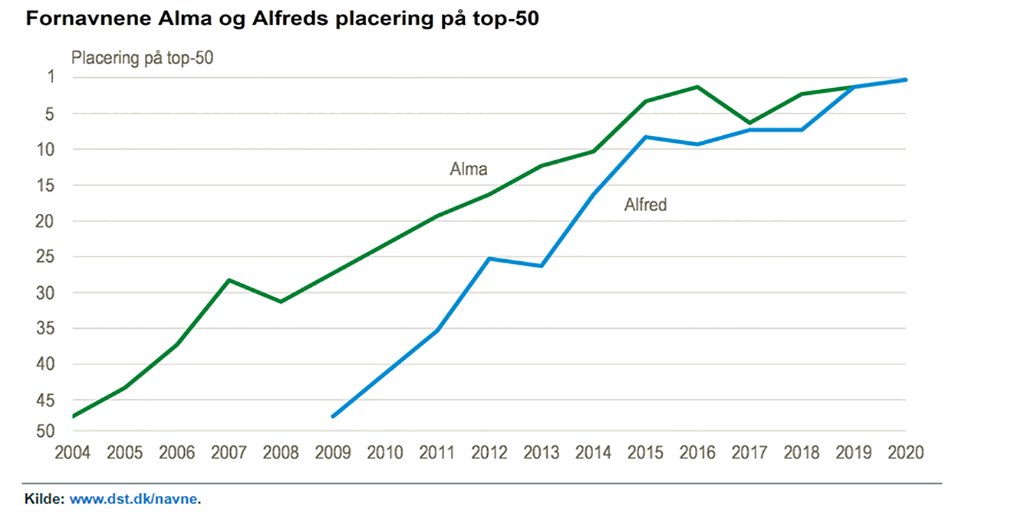 Danmarks Statistik på Twitter: "Alma og Alfred i top for første gang, som det mest populære navn til nyfødte piger og drenge. https://t.co/8msH4XESSD https://t.co/I4akMf4jQk" Twitter